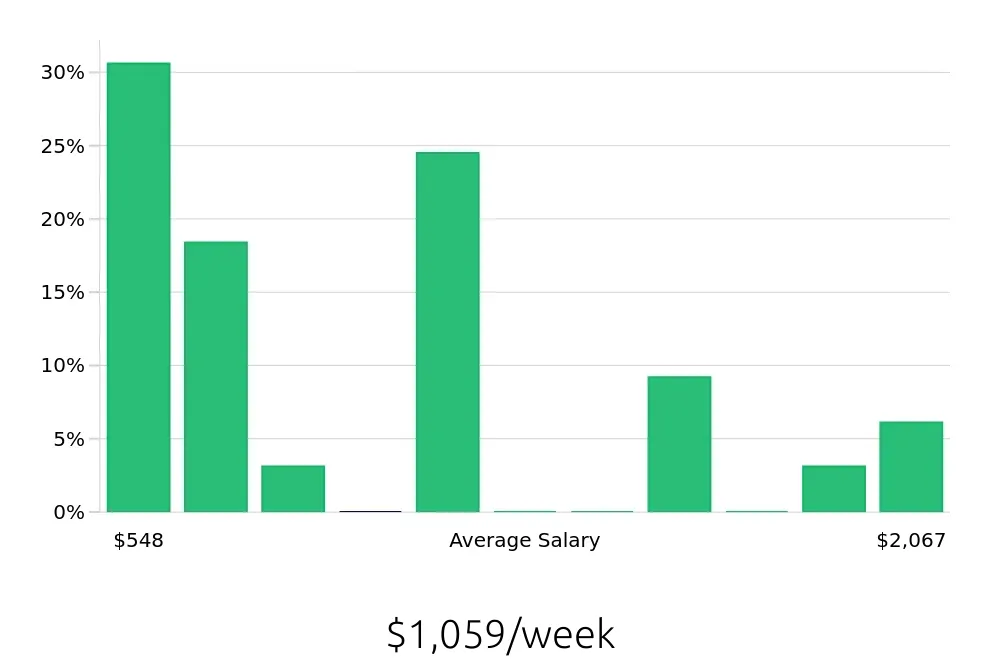 Graph depicting the weekly salary distribution for Retail Sales Associate jobs in Oak Lawn, IL, showing an average salary of $1,059 with varying distribution percentages across salary ranges.