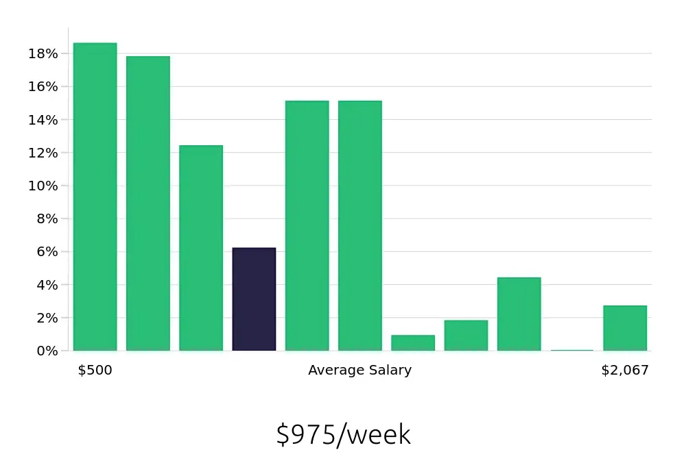 Graph depicting the weekly salary distribution for Retail Sales Associate jobs in Ogden, UT, showing an average salary of $975 with varying distribution percentages across salary ranges.