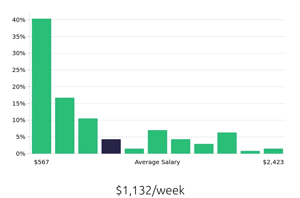 Graph depicting the weekly salary distribution for Retail Sales Associate jobs in Olympia, WA, showing an average salary of $1,132 with varying distribution percentages across salary ranges.