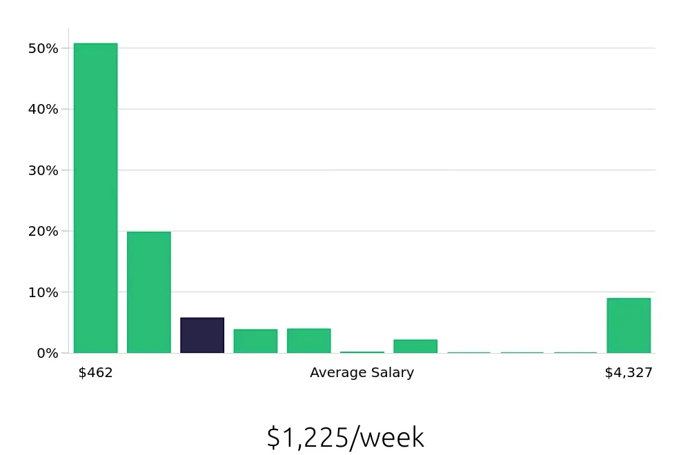 Graph depicting the weekly salary distribution for Retail Sales Associate jobs in Omaha, NE, showing an average salary of $1,225 with varying distribution percentages across salary ranges.
