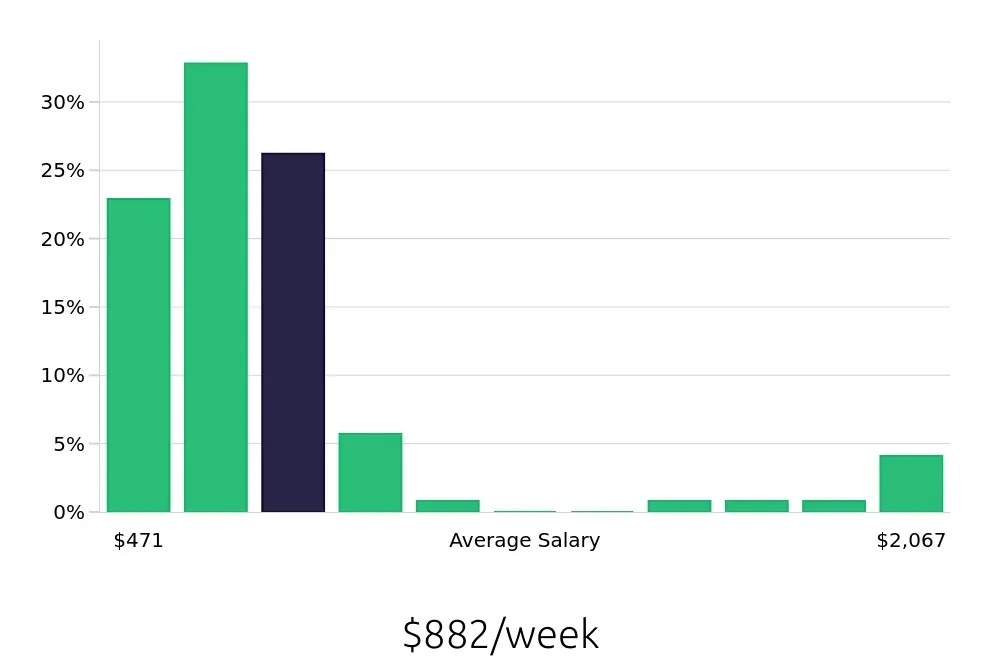 Graph depicting the weekly salary distribution for Retail Sales Associate jobs in Palm Beach Gardens, FL, showing an average salary of $882 with varying distribution percentages across salary ranges.