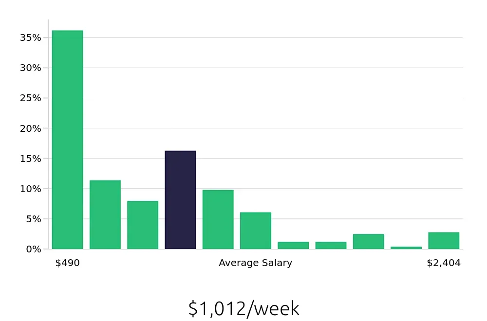 Graph depicting the weekly salary distribution for Retail Sales Associate jobs in Pittsburgh, PA, showing an average salary of $1,012 with varying distribution percentages across salary ranges.
