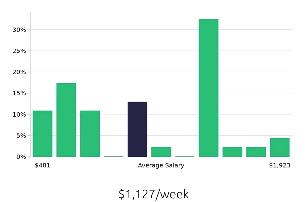 Graph depicting the weekly salary distribution for Retail Sales Associate jobs in Prattville, AL, showing an average salary of $1,127 with varying distribution percentages across salary ranges.