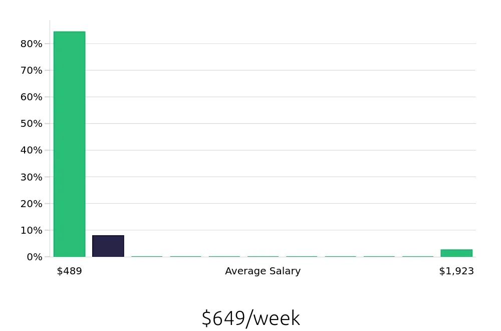 Graph depicting the weekly salary distribution for Retail Sales Associate jobs in Prosper, TX, showing an average salary of $649 with varying distribution percentages across salary ranges.