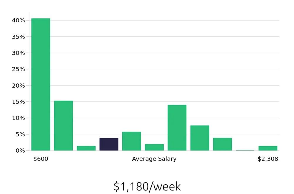 Graph depicting the weekly salary distribution for Retail Sales Associate jobs in Queens, NY, showing an average salary of $1,180 with varying distribution percentages across salary ranges.