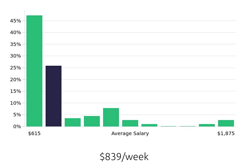Graph depicting the weekly salary distribution for Retail Sales Associate jobs in Rancho Cucamonga, CA, showing an average salary of $839 with varying distribution percentages across salary ranges.