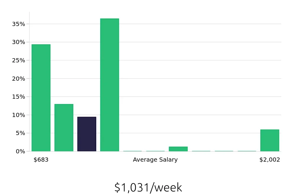 Graph depicting the weekly salary distribution for Retail Sales Associate jobs in Redwood City, CA, showing an average salary of $1,031 with varying distribution percentages across salary ranges.