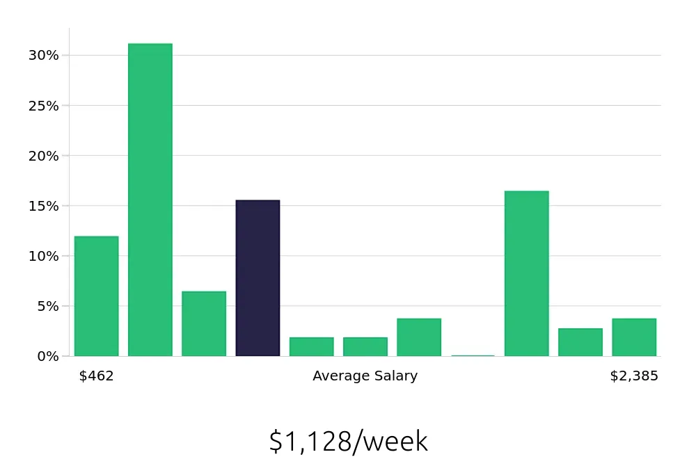 Graph depicting the weekly salary distribution for Retail Sales Associate jobs in Rock Hill, SC, showing an average salary of $1,128 with varying distribution percentages across salary ranges.