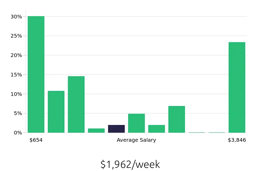Graph depicting the weekly salary distribution for Retail Sales Associate jobs in Rockville, MD, showing an average salary of $1,962 with varying distribution percentages across salary ranges.
