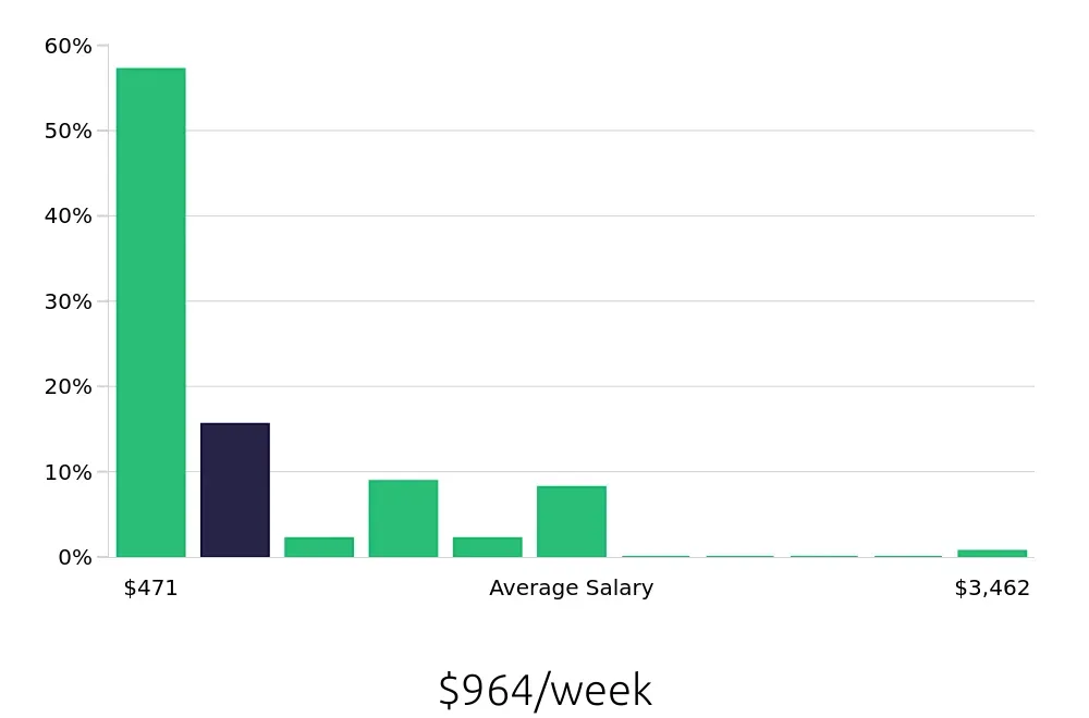 Graph depicting the weekly salary distribution for Retail Sales Associate jobs in Saginaw, MI, showing an average salary of $964 with varying distribution percentages across salary ranges.