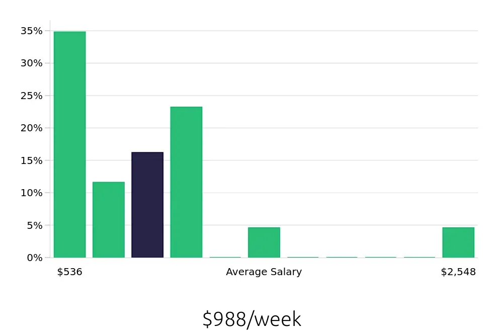 Graph depicting the weekly salary distribution for Retail Sales Associate jobs in Saint Louis Park, MN, showing an average salary of $988 with varying distribution percentages across salary ranges.