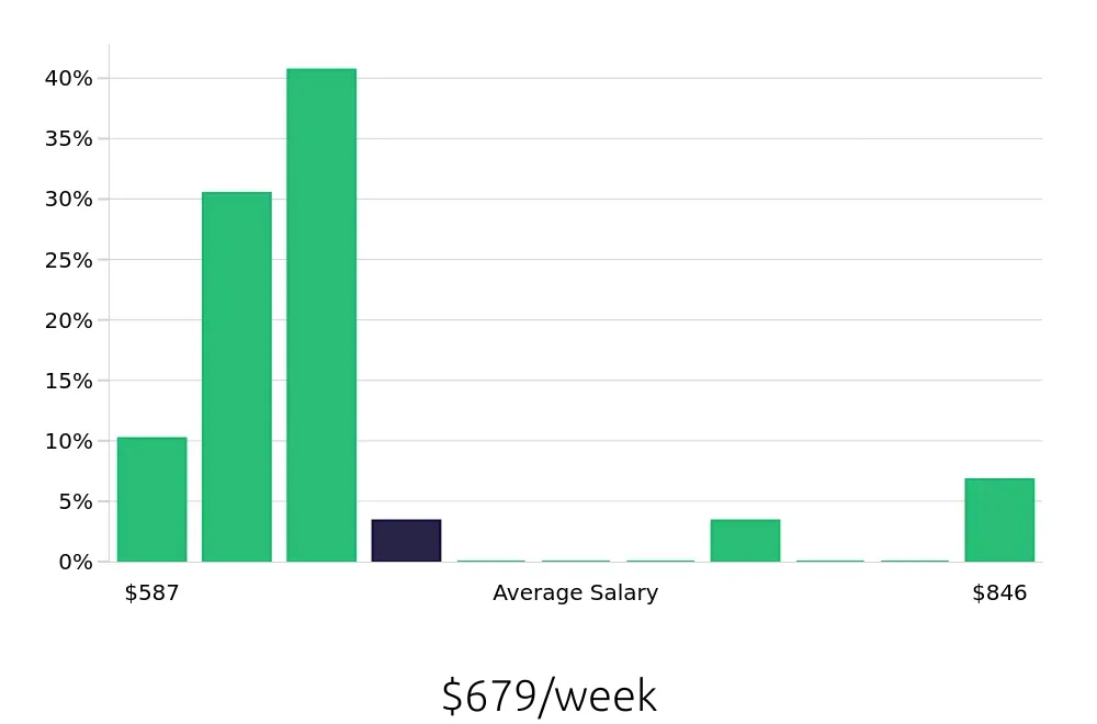 Graph depicting the weekly salary distribution for Retail Sales Associate jobs in Salem, MA, showing an average salary of $679 with varying distribution percentages across salary ranges.