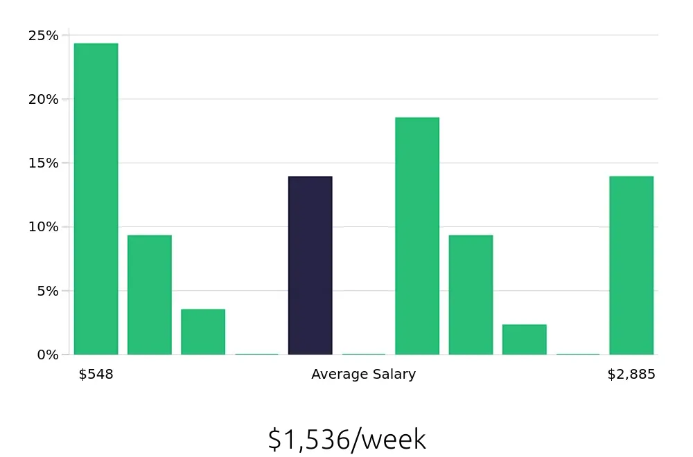 Graph depicting the weekly salary distribution for Retail Sales Associate jobs in Salisbury, MD, showing an average salary of $1,536 with varying distribution percentages across salary ranges.