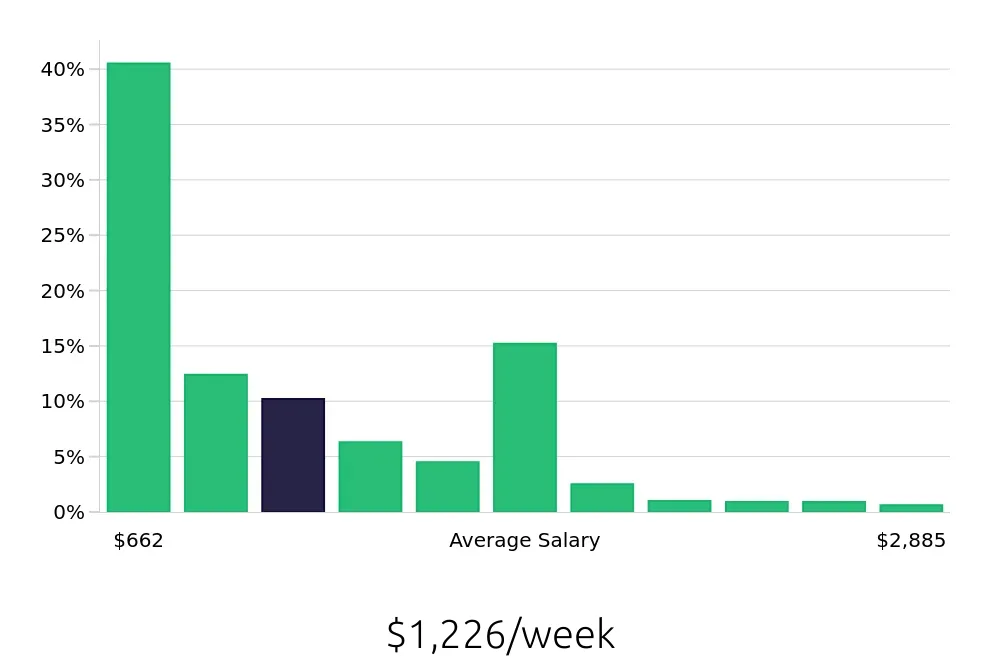 Graph depicting the weekly salary distribution for Retail Sales Associate jobs in San Jose, CA, showing an average salary of $1,226 with varying distribution percentages across salary ranges.