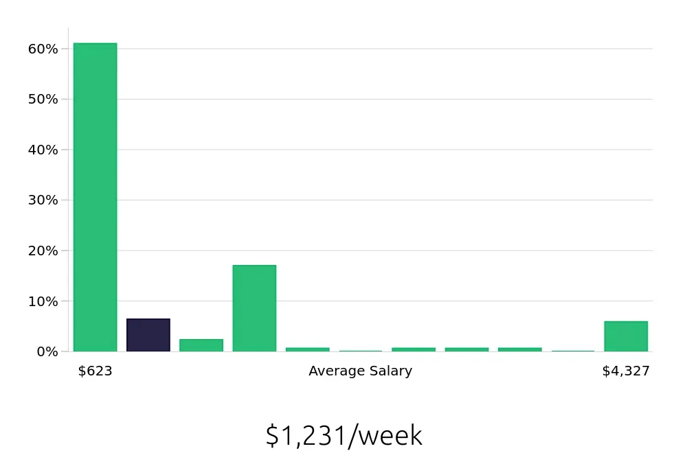 Graph depicting the weekly salary distribution for Retail Sales Associate jobs in Santa Monica, CA, showing an average salary of $1,231 with varying distribution percentages across salary ranges.