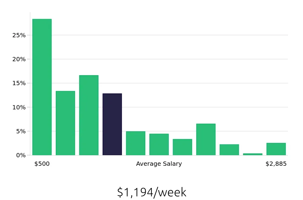 Graph depicting the weekly salary distribution for Retail Sales Associate jobs in Sarasota, FL, showing an average salary of $1,194 with varying distribution percentages across salary ranges.
