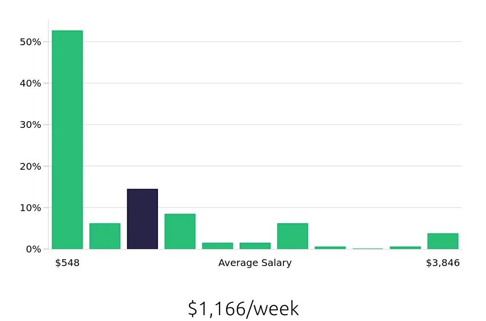 Graph depicting the weekly salary distribution for Retail Sales Associate jobs in Schaumburg, IL, showing an average salary of $1,166 with varying distribution percentages across salary ranges.