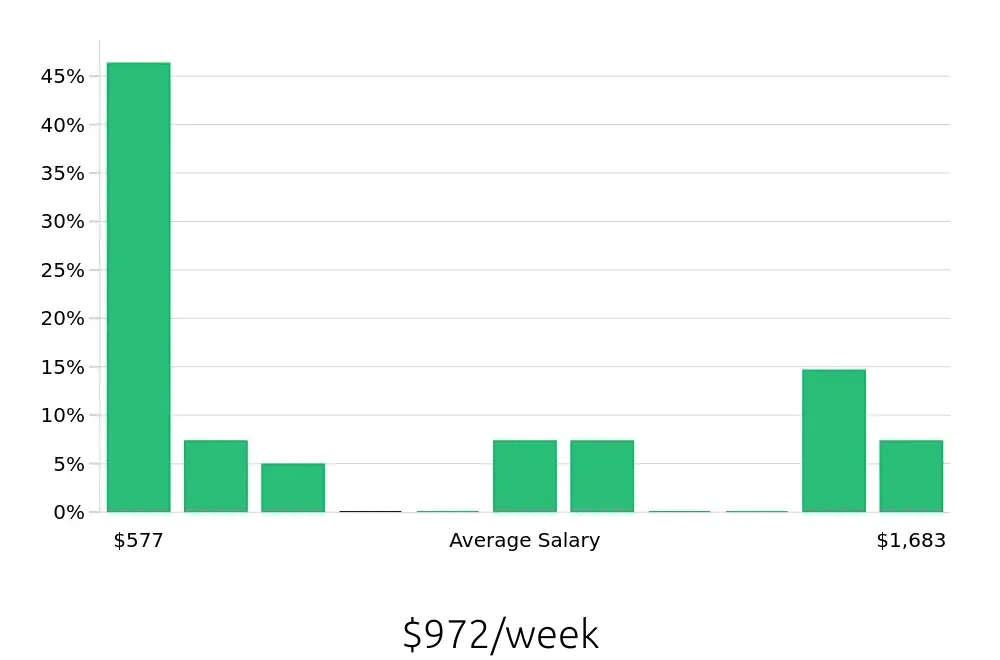 Graph depicting the weekly salary distribution for Retail Sales Associate jobs in Schenectady, NY, showing an average salary of $972 with varying distribution percentages across salary ranges.