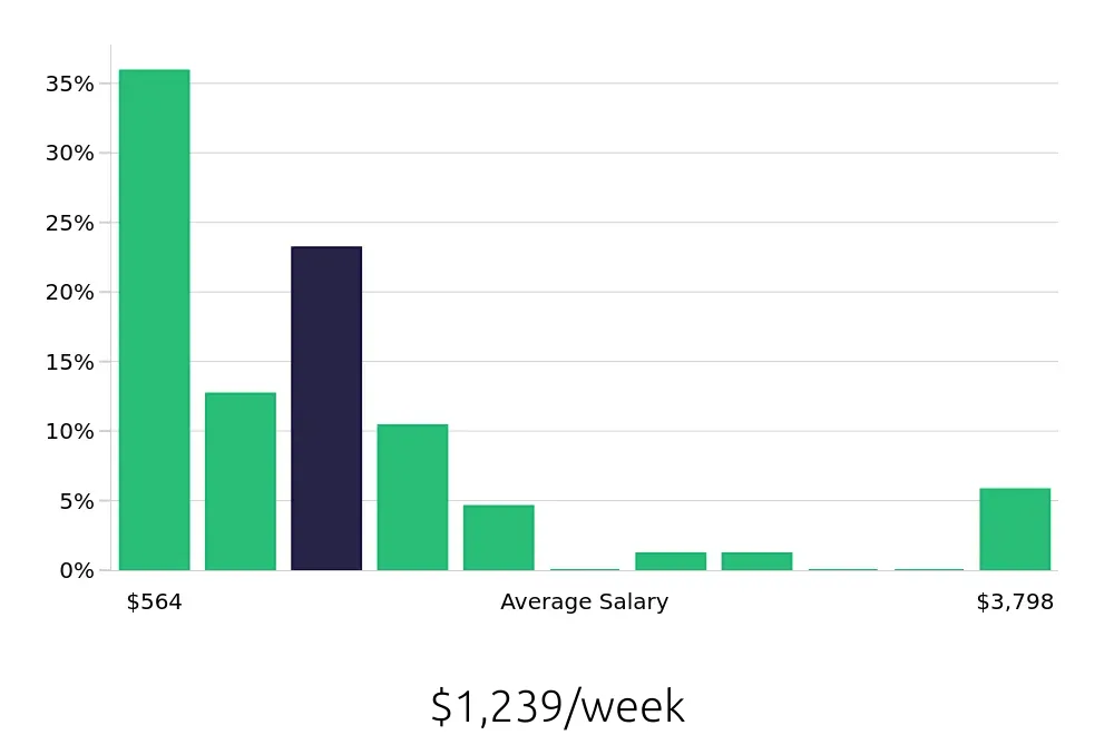 Graph depicting the weekly salary distribution for Retail Sales Associate jobs in Silver Spring, MD, showing an average salary of $1,239 with varying distribution percentages across salary ranges.