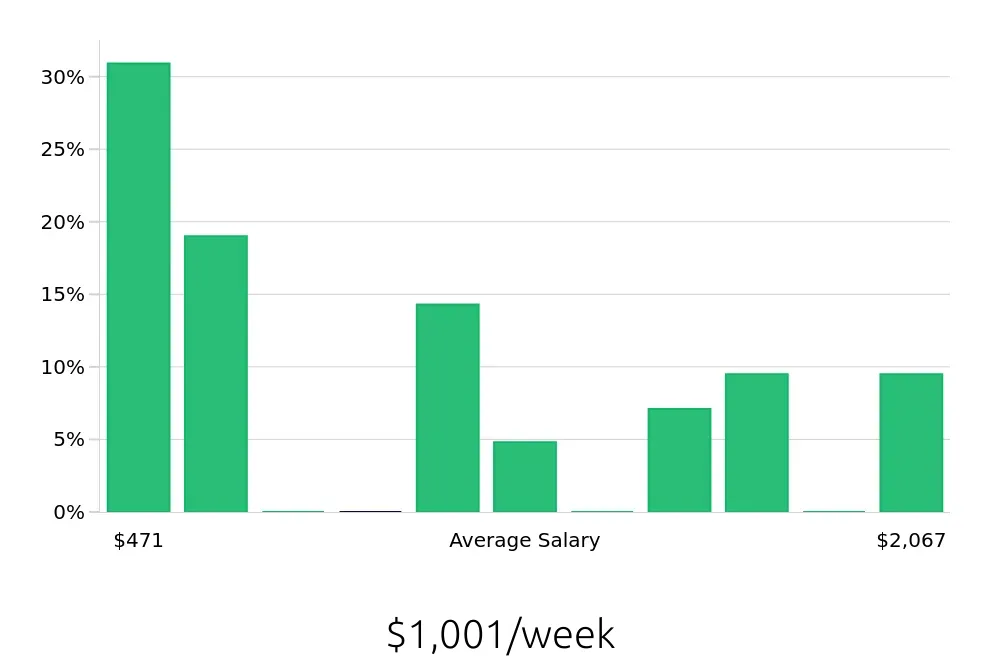 Graph depicting the weekly salary distribution for Retail Sales Associate jobs in Southaven, MS, showing an average salary of $1,001 with varying distribution percentages across salary ranges.