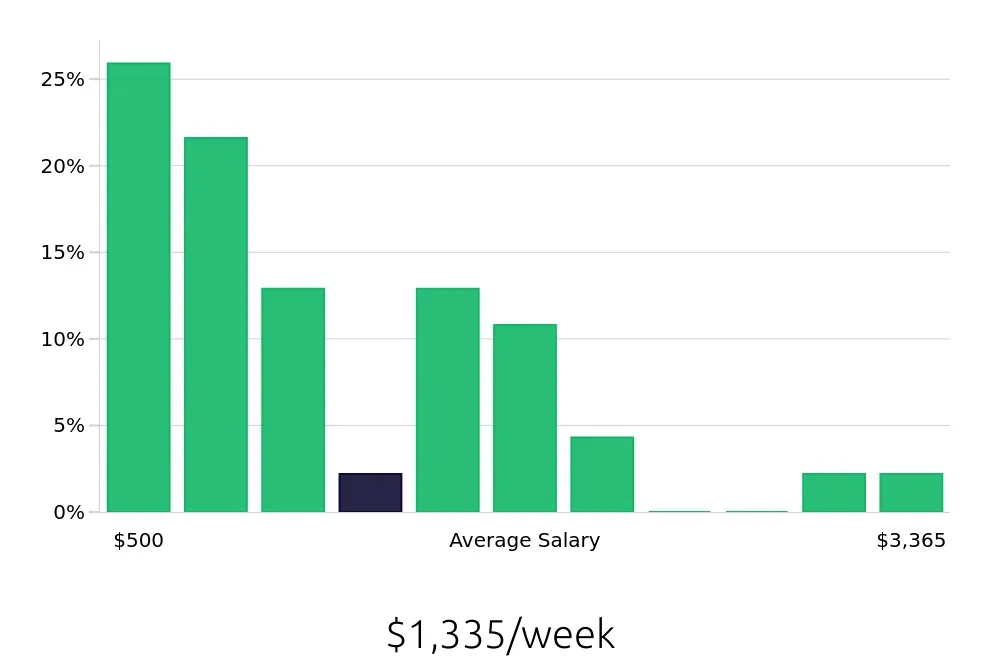 Graph depicting the weekly salary distribution for Retail Sales Associate jobs in Spring Hill, FL, showing an average salary of $1,335 with varying distribution percentages across salary ranges.