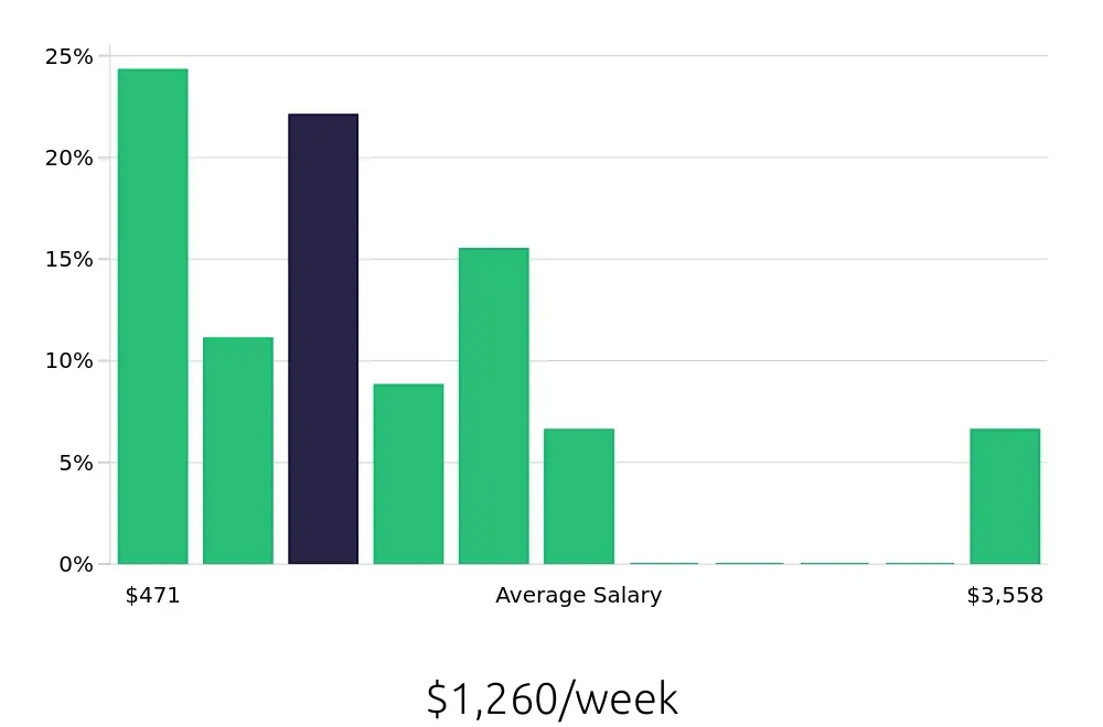 Graph depicting the weekly salary distribution for Retail Sales Associate jobs in Statesboro, GA, showing an average salary of $1,260 with varying distribution percentages across salary ranges.