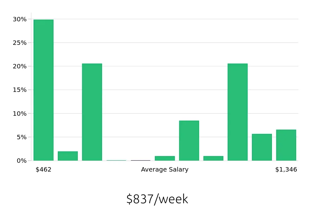 Graph depicting the weekly salary distribution for Retail Sales Associate jobs in Suffolk, VA, showing an average salary of $837 with varying distribution percentages across salary ranges.
