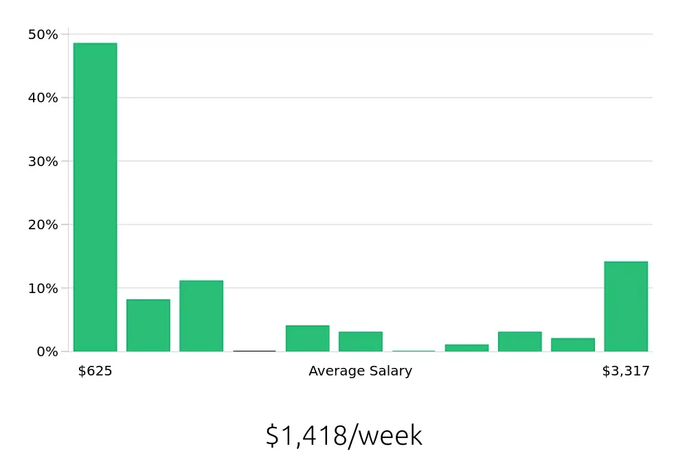 Graph depicting the weekly salary distribution for Retail Sales Associate jobs in Temecula, CA, showing an average salary of $1,418 with varying distribution percentages across salary ranges.