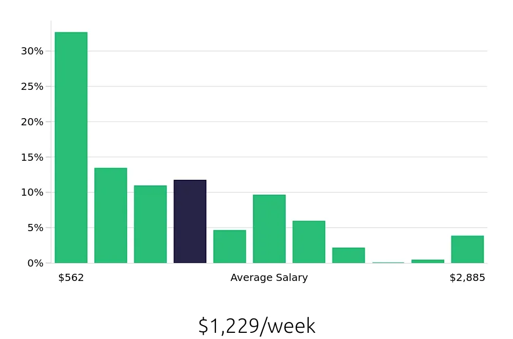 Graph depicting the weekly salary distribution for Retail Sales Associate jobs in Tempe, AZ, showing an average salary of $1,229 with varying distribution percentages across salary ranges.