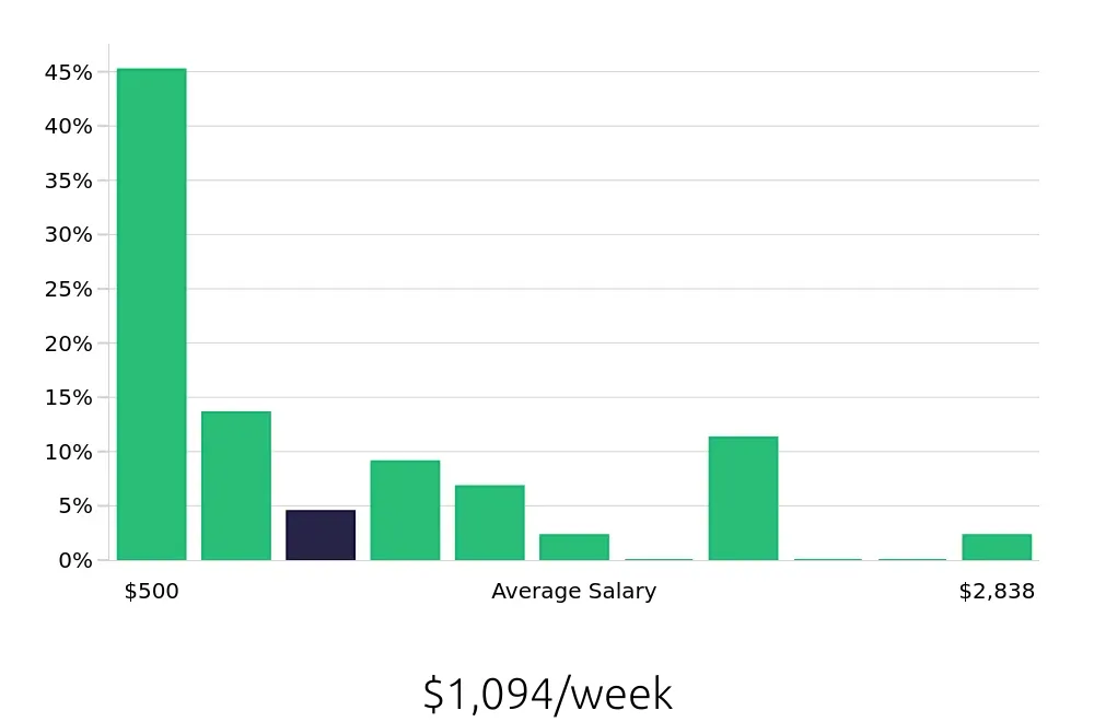 Graph depicting the weekly salary distribution for Retail Sales Associate jobs in The Villages, FL, showing an average salary of $1,094 with varying distribution percentages across salary ranges.