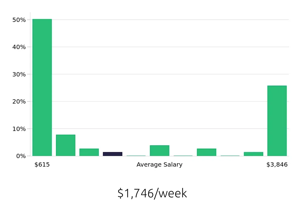 Graph depicting the weekly salary distribution for Retail Sales Associate jobs in Trenton, NJ, showing an average salary of $1,746 with varying distribution percentages across salary ranges.