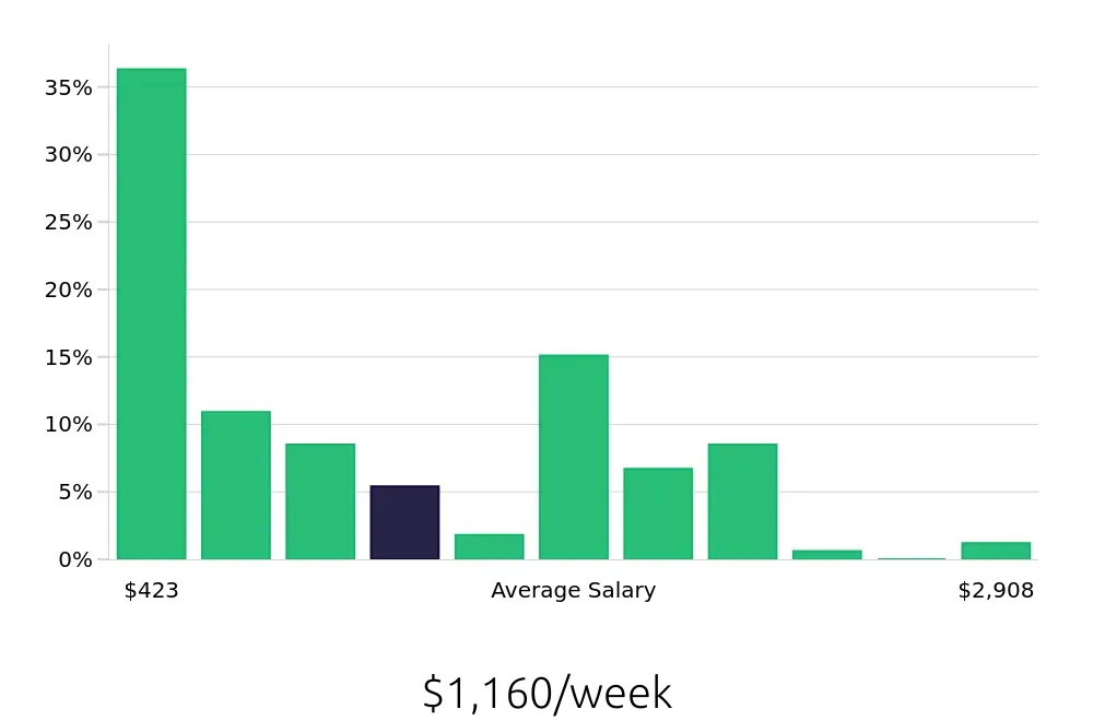Graph depicting the weekly salary distribution for Retail Sales Associate jobs in Tyler, TX, showing an average salary of $1,160 with varying distribution percentages across salary ranges.