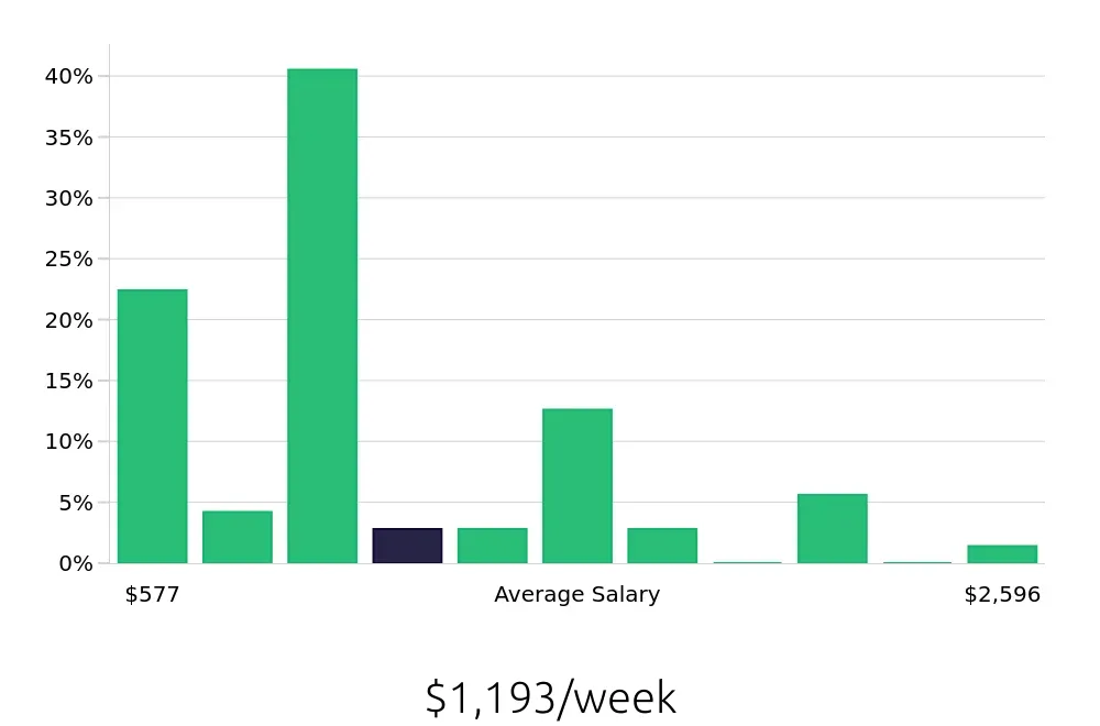 Graph depicting the weekly salary distribution for Retail Sales Associate jobs in Union, NJ, showing an average salary of $1,193 with varying distribution percentages across salary ranges.