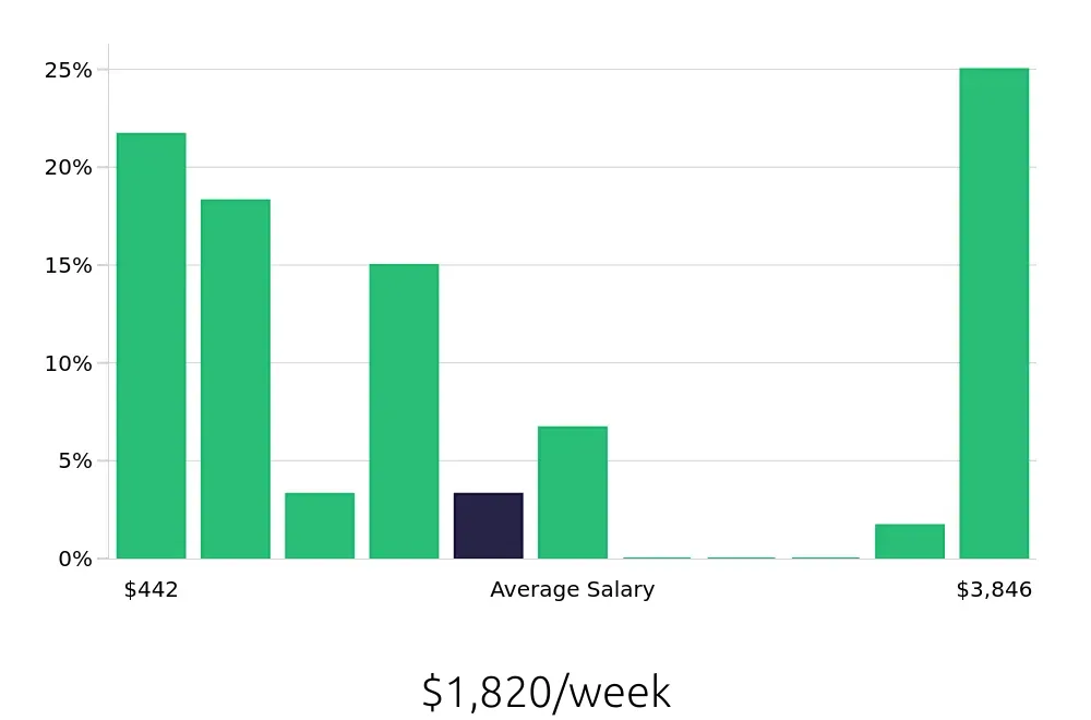 Graph depicting the weekly salary distribution for Retail Sales Associate jobs in Valdosta, GA, showing an average salary of $1,820 with varying distribution percentages across salary ranges.