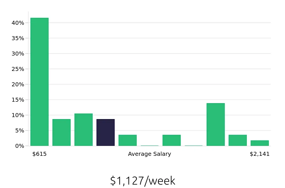 Graph depicting the weekly salary distribution for Retail Sales Associate jobs in Victorville, CA, showing an average salary of $1,127 with varying distribution percentages across salary ranges.