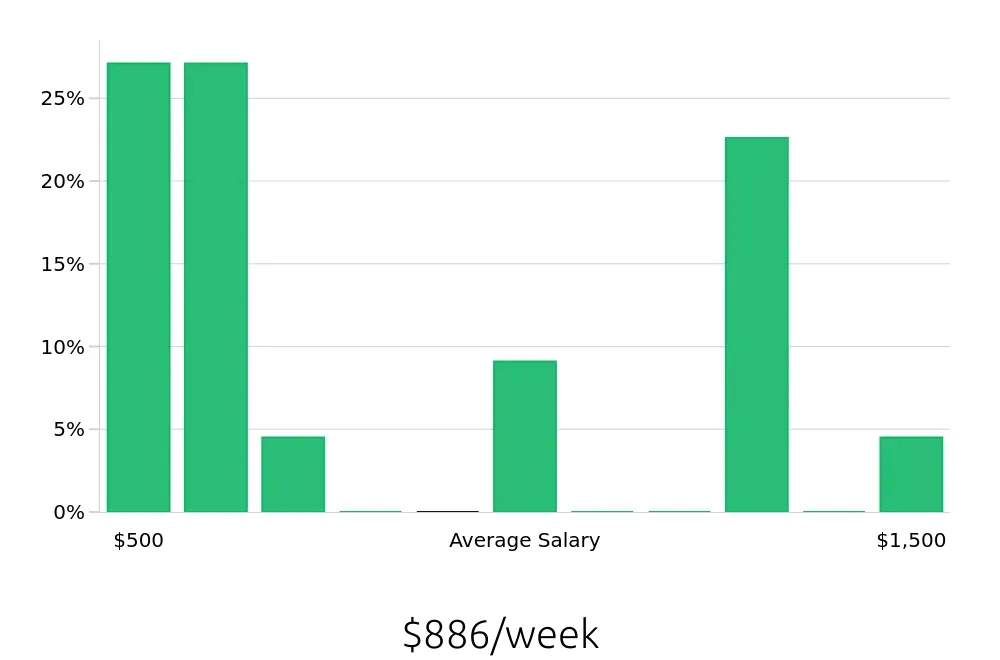 Graph depicting the weekly salary distribution for Retail Sales Associate jobs in Wake Forest, NC, showing an average salary of $886 with varying distribution percentages across salary ranges.