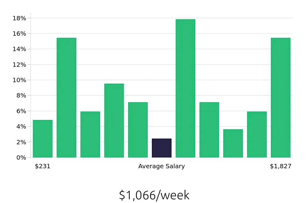 Graph depicting the weekly salary distribution for Retail Sales Associate jobs in Webster, TX, showing an average salary of $1,066 with varying distribution percentages across salary ranges.