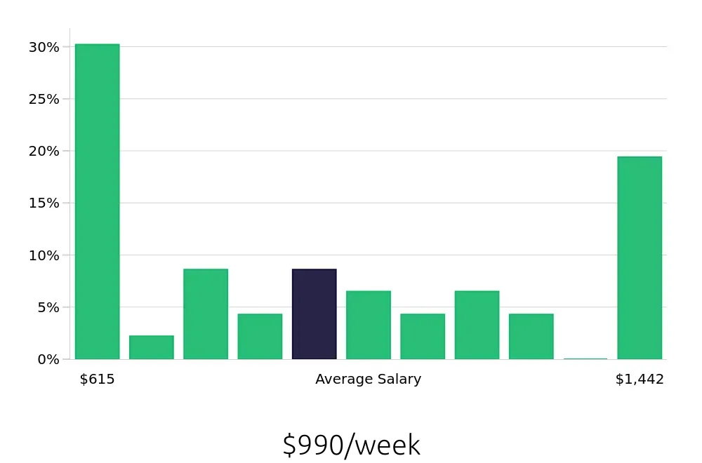 Graph depicting the weekly salary distribution for Retail Sales Associate jobs in Wenatchee, WA, showing an average salary of $990 with varying distribution percentages across salary ranges.