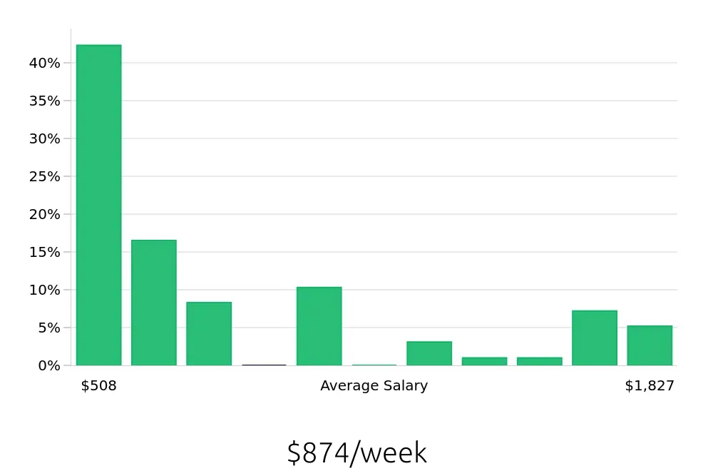 Graph depicting the weekly salary distribution for Retail Sales Associate jobs in West Des Moines, IA, showing an average salary of $874 with varying distribution percentages across salary ranges.