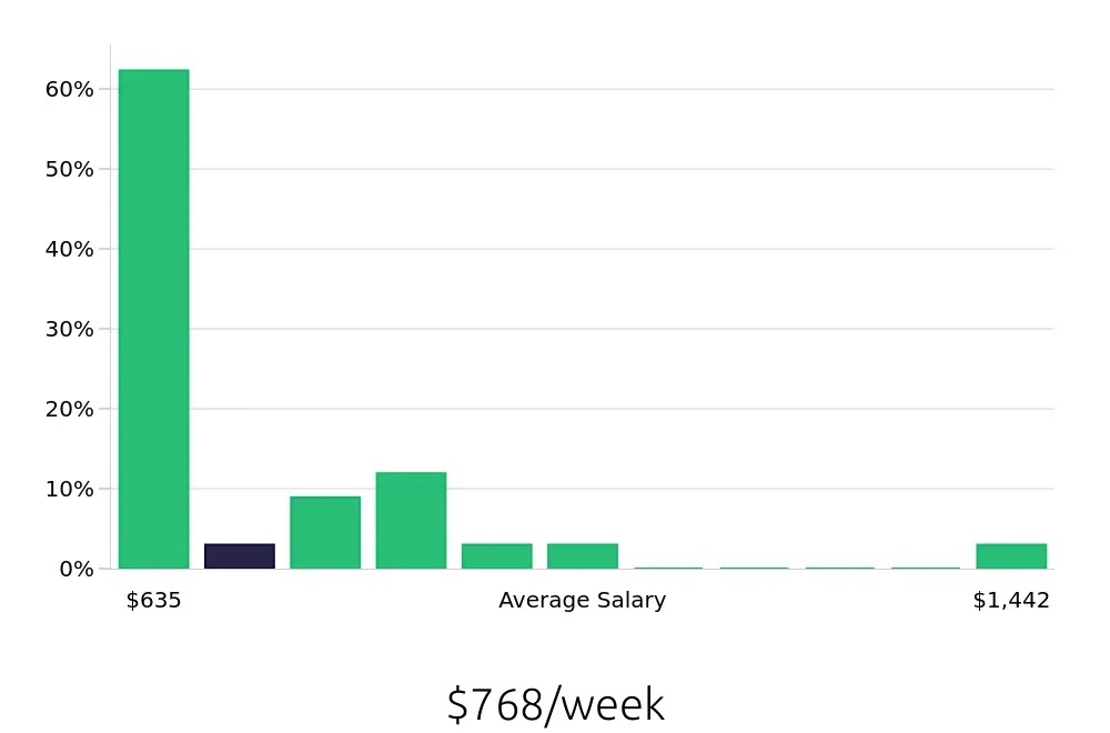 Graph depicting the weekly salary distribution for Retail Sales Associate jobs in West Sacramento, CA, showing an average salary of $768 with varying distribution percentages across salary ranges.