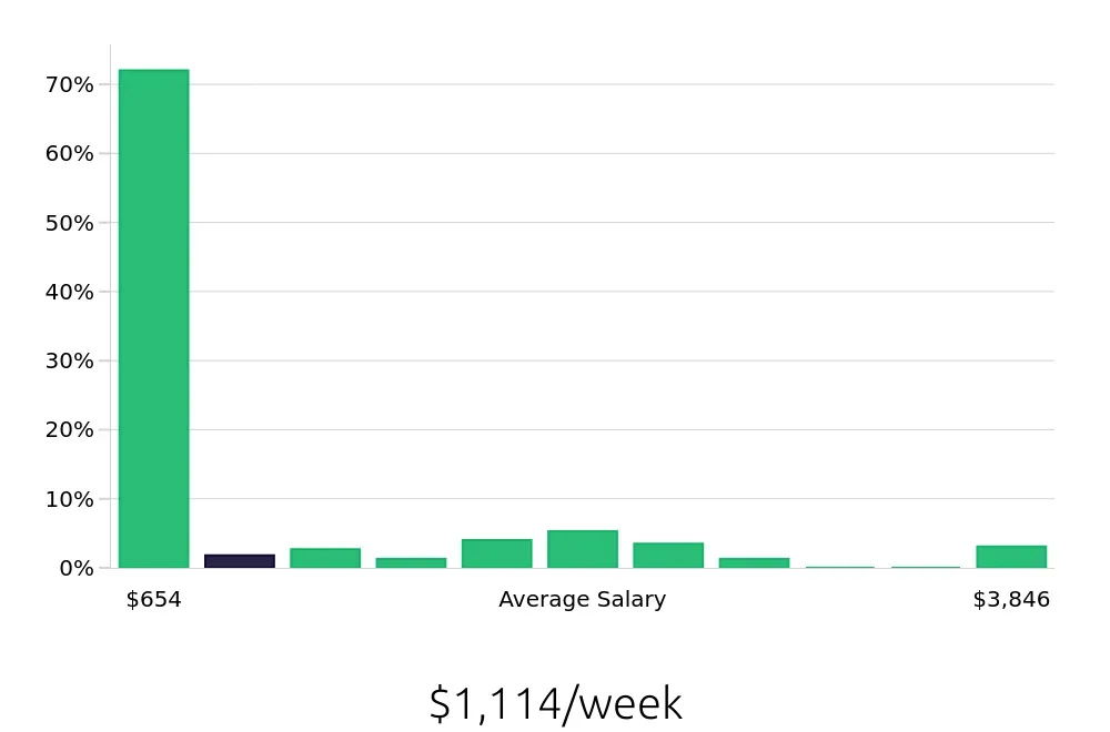 Graph depicting the weekly salary distribution for Retail Sales Associate jobs in White Plains, NY, showing an average salary of $1,114 with varying distribution percentages across salary ranges.