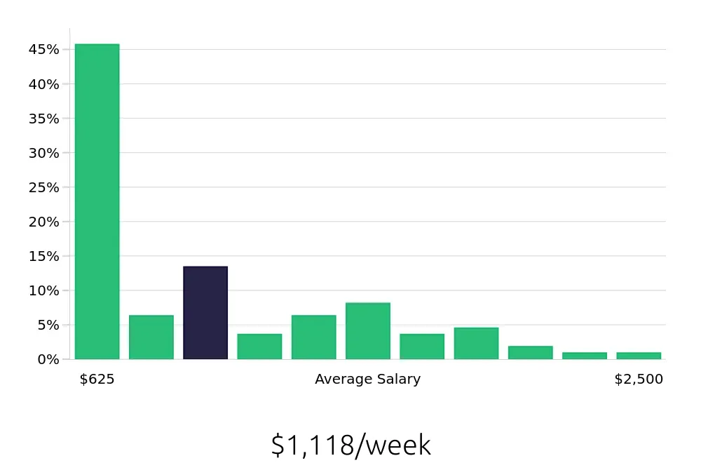 Graph depicting the weekly salary distribution for Retail Sales Associate jobs in Yonkers, NY, showing an average salary of $1,118 with varying distribution percentages across salary ranges.