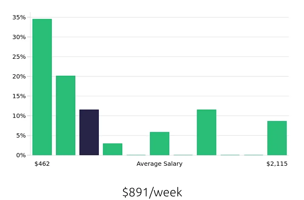 Graph depicting the weekly salary distribution for Retail Sales Associate jobs in Yorktown, VA, showing an average salary of $891 with varying distribution percentages across salary ranges.