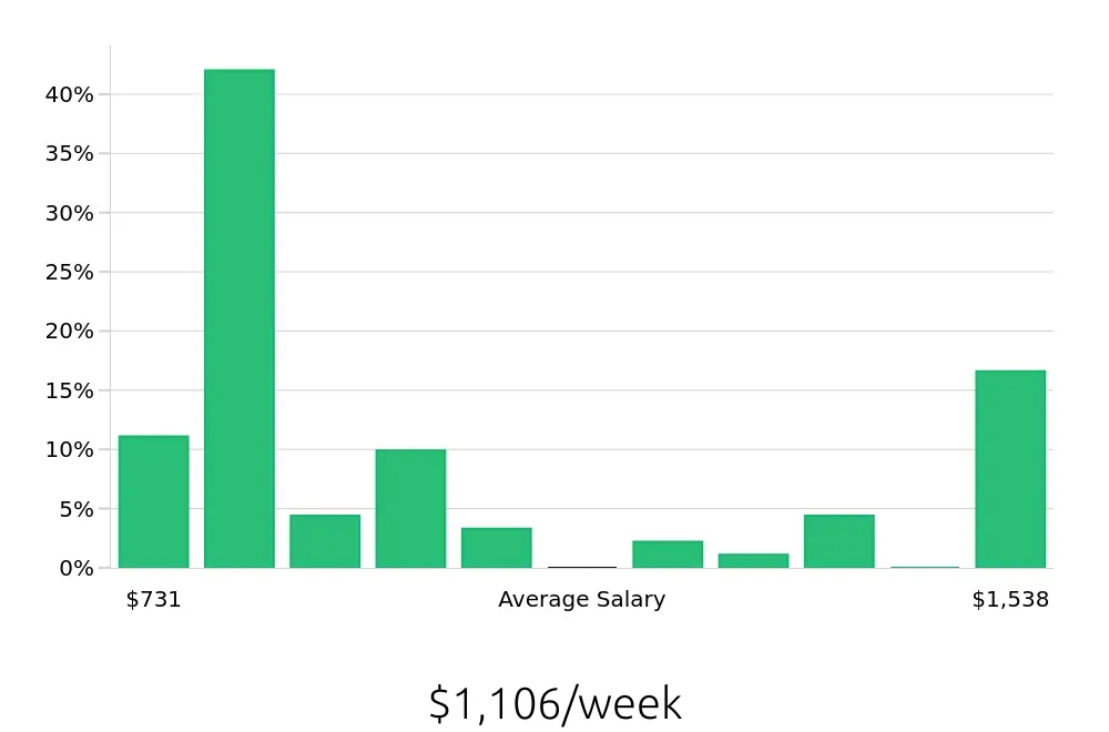 Graph depicting the weekly salary distribution for Retail Store Manager jobs in Braintree, MA, showing an average salary of $1,106 with varying distribution percentages across salary ranges.