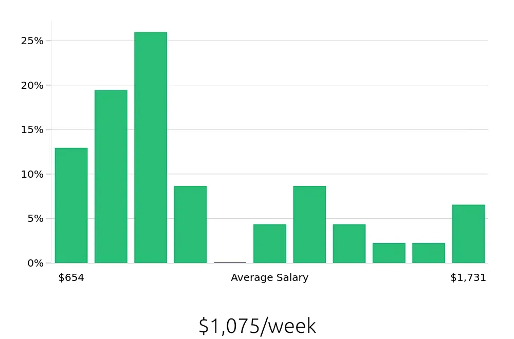 Graph depicting the weekly salary distribution for Retail Store Manager jobs in Brea, CA, showing an average salary of $1,075 with varying distribution percentages across salary ranges.