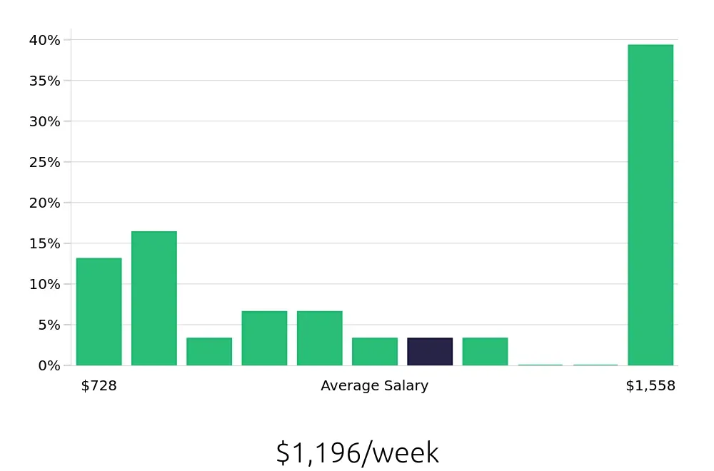 Graph depicting the weekly salary distribution for Retail Store Manager jobs in Chantilly, VA, showing an average salary of $1,196 with varying distribution percentages across salary ranges.