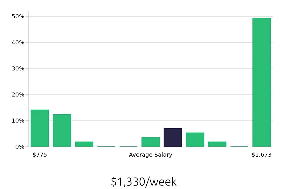 Graph depicting the weekly salary distribution for Retail Store Manager jobs in Citrus Heights, CA, showing an average salary of $1,330 with varying distribution percentages across salary ranges.