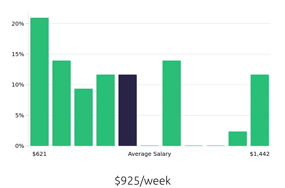 Graph depicting the weekly salary distribution for Retail Store Manager jobs in Columbia, TN, showing an average salary of $925 with varying distribution percentages across salary ranges.