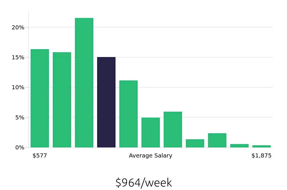 Graph depicting the weekly salary distribution for Retail Store Manager jobs in Columbus, OH, showing an average salary of $964 with varying distribution percentages across salary ranges.