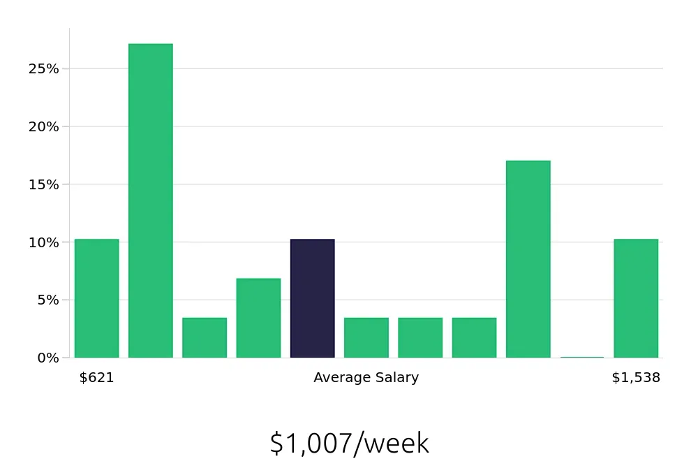 Graph depicting the weekly salary distribution for Retail Store Manager jobs in Council Bluffs, IA, showing an average salary of $1,007 with varying distribution percentages across salary ranges.